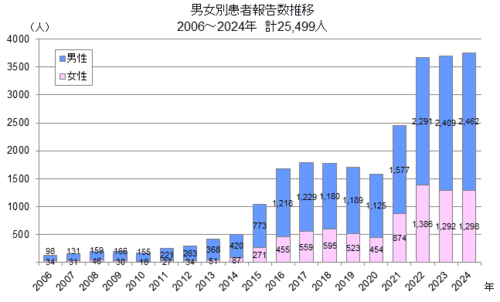梅毒の患者